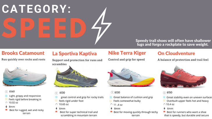 best fast trail running shoes brooks la sportiva nike Kiger On Cloudventure